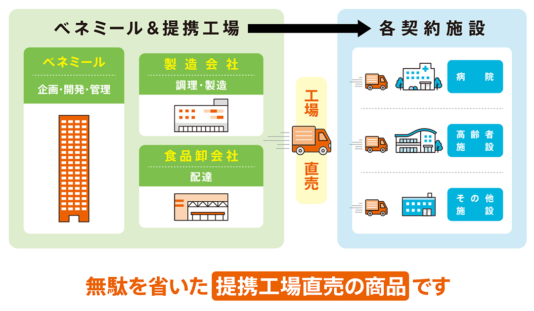 提携工場直売